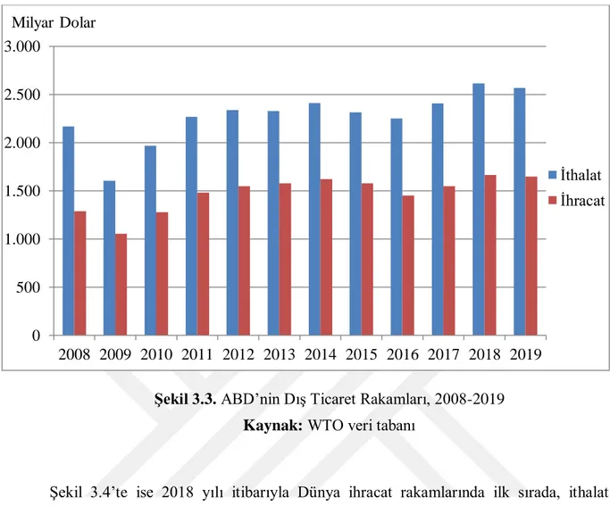 Şekil  3.4‟te  ise  2018  yılı  itibarıyla  Dünya  ihracat  rakamlarında  ilk  sırada,  ithalat  rakamlarında  ise  ikinci  sırada  yer  alan  Çin‟in  2008-2019  dönemine  ait  ithalat  ve  ihracat  rakamları gösterilmektedir