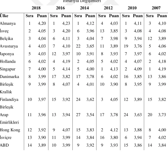 Tablo 4.1. 2018 Yılı LPI Sıralamasına Göre En İyi ve En Kötü Ülkelerin Yıllar  İtibarıyla Değişimleri 