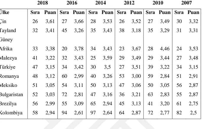 Tablo 4.3. 2018 Yılı Düşük-Orta Gelirli Ülkelerin LPI Sıralaması ve Yıllar İtibarıyla  Değişimleri 