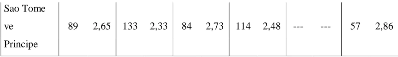 Tablo 4.4. 2018 Yılı Düşük Gelirli Ülkelerin LPI Sıralaması ve Yıllar İtibarıyla  Değişimleri 