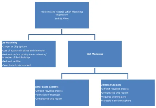 Figure 1: Problems and hazards when machining magnesium and its alloys