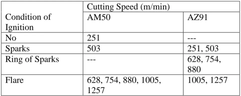 Table 1: Ignition condition of AM50A and AZ91D chips at different cutting depths  (Hou, et.al., 2010)  Condition of  Ignition  Cutting Depth  (µm)  AM50  AZ91  Sparks   20 30 40 50 60  ---  Ring of Sparks  -----  2 5 7 10 15  Flare   2 5 7 10 15  20 30 40 