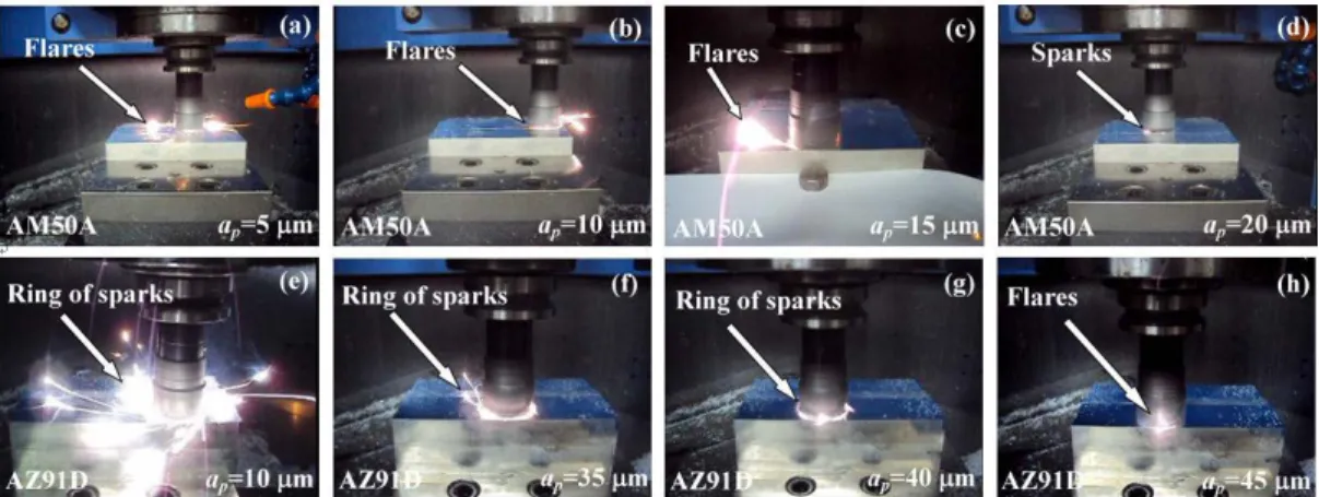 Figure 2 : Ignition conditions at different depth of cut during milling AM50A and  AZ91D (Hou, et.al., 2010) 