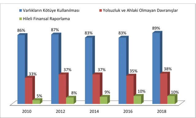 Şekil 3: Hile Türlerinin Gerçekleşen Yüzdelik Dilimleri 