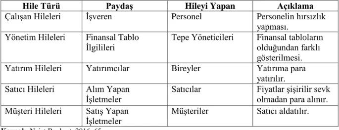 Tablo 1: Hilenin Grupları 