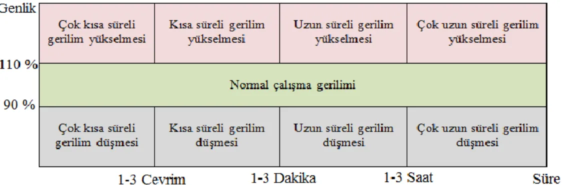 Şekil 2.1. Gerilim genlik ve süresine göre güç kalitesi sınıflandırılması (Kesler, 2010)