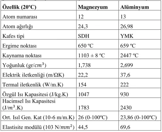 Çizelge 2.4. Saf magnezyum ve alüminyumun fiziksel özellikleri (Zeytin, 1999).  Özellik (20ºC)  Magnezyum  Alüminyum 