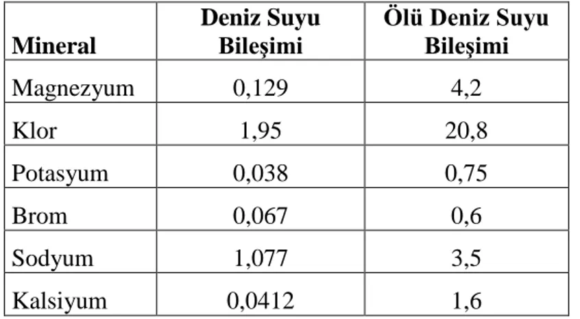 Çizelge  2.6.  Deniz  suyu  ve  Ölü  Deniz  (Dead  Sea)  suyunun  bileşenleri  (ASM 