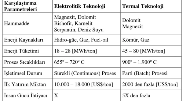 Çizelge  2.8.  Elektrokimyasal  ve  termal  yöntemlerin  karşılaştırılması  (Friedrich  ve 