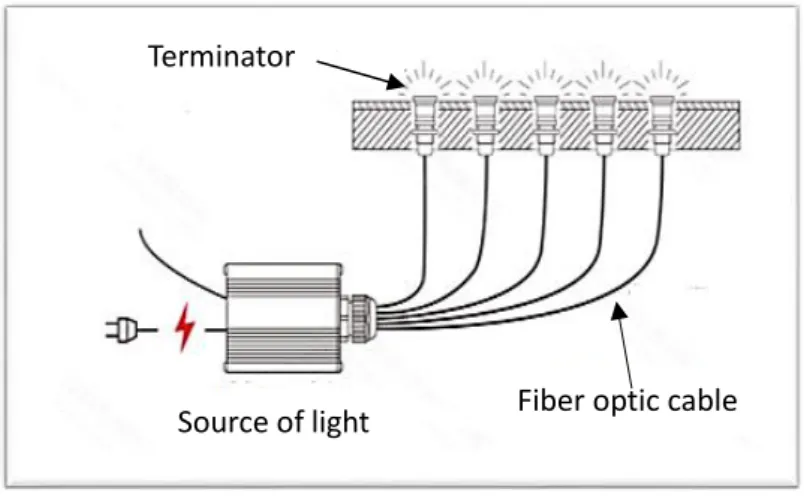 Figure 1. Major components of fiber optic cables  