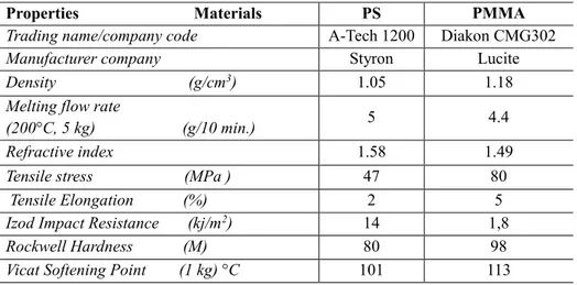 Table 1. Technical Properties of the Materials used in the Study 