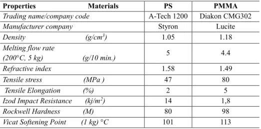 Table 1. Technical Properties of the Materials used in the Study 