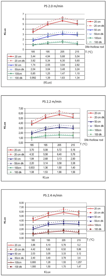 Figure 7. Light intensity of PMMA samples of different sizes and process temperatures   at a production speed of 2.0 m / min, 2.2 m / min, 2.4 m / min