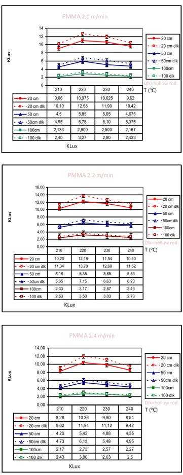 Figure 8. Light intensity of PS samples of different sizes and process temperatures   at a production speed of 2.0 m / min, 2.2 m / min, 2.4 m / min