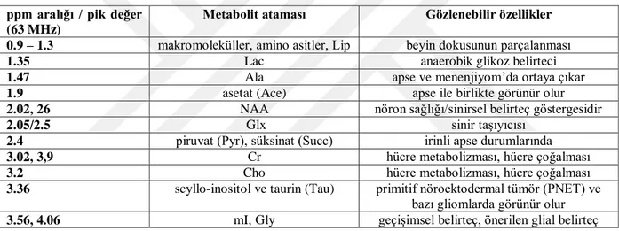 Tablo 3.2. En Yaygın Görülen Tümör Tiplerinde Görülen Metabolit Değişimleri 