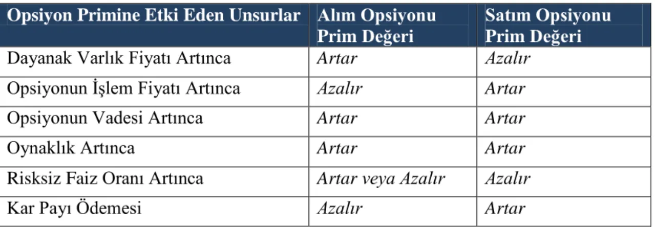 Tablo 1: Opsiyon Primine Etki Eden Unsurların Opsiyon Primine Etkileri 