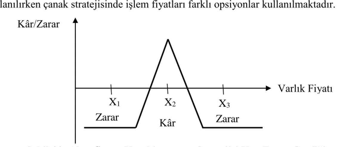 Şekil 11: Alım-Satım Kombinasyonu Stratejisi Kar Zarar Grafiği  Kaynak: Demirel, 2011: 93 