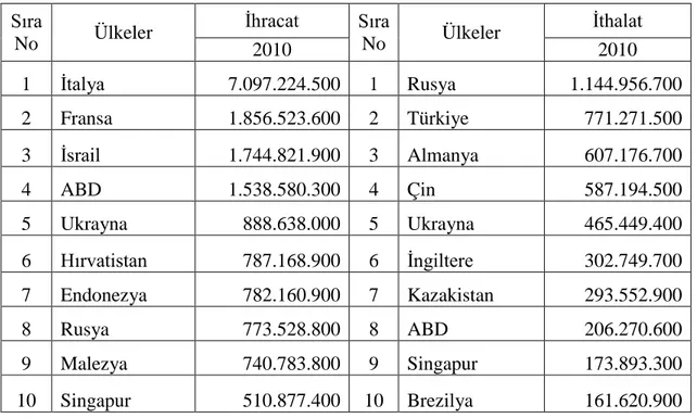 Tablo 8: Azerbaycan’ın Dış Ticaret Ülkeleri ve Değerleri 