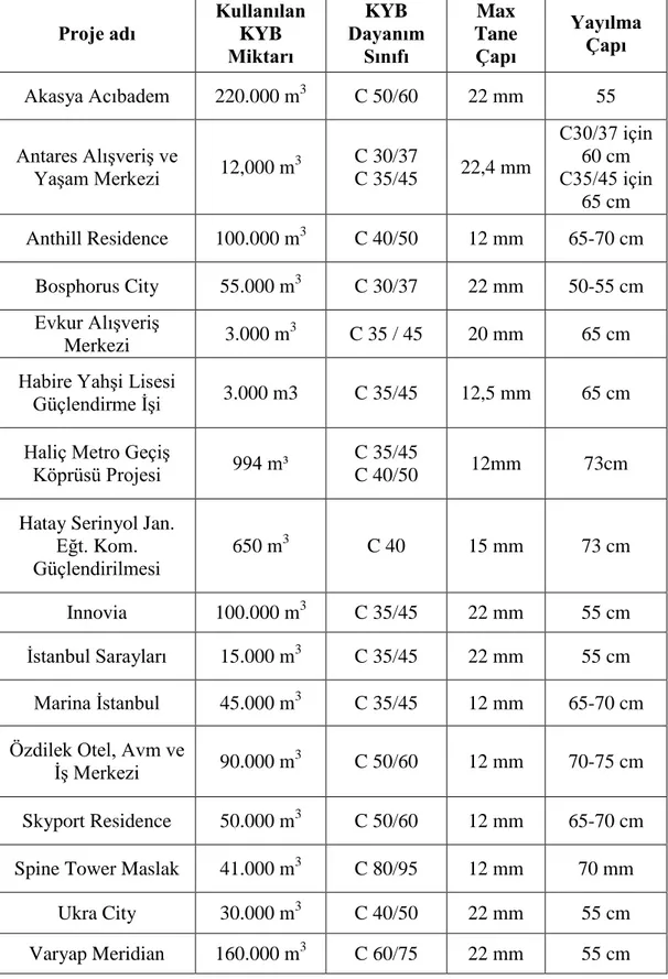 Çizelge 2.1. Türkiyede KYB kullanılan bazı projeler ve özellikleri (THBB).  Proje adı  Kullanılan KYB  Miktarı  KYB  Dayanım Sınıfı  Max  Tane Çapı  Yayılma Çapı  Akasya Acıbadem  220.000 m 3 C 50/60  22 mm  55  Antares Alışveriş ve  Yaşam Merkezi  12,000 