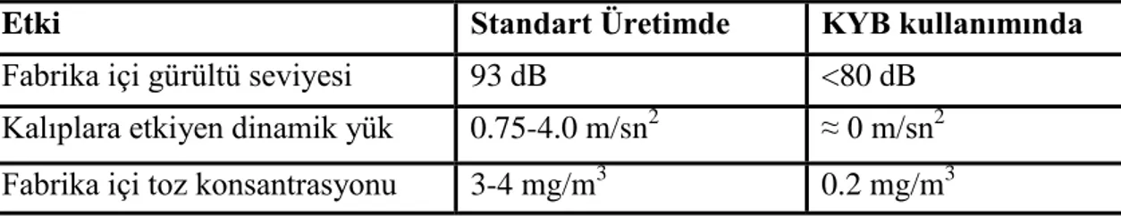 Çizelge 2.2. KYB kullanımının fabr ka ı ç  çalışma koşullarına etk s . 