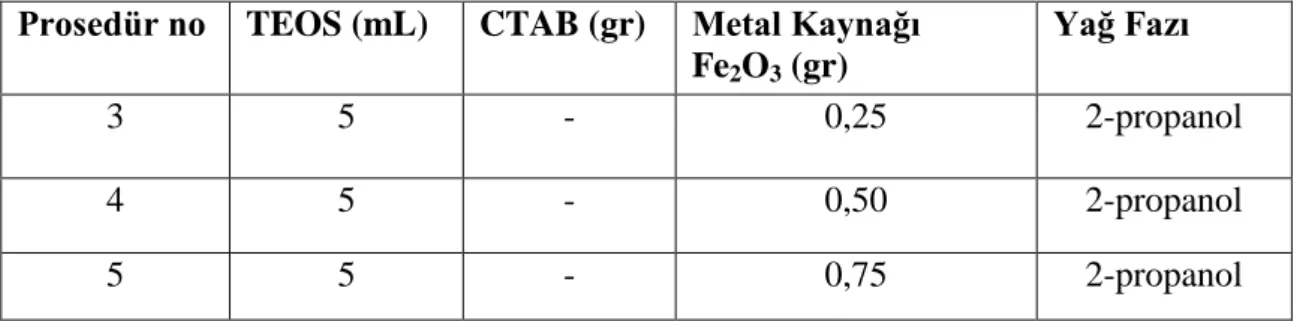 Çizelge 3.2. ÇalıĢma kapsamında uygulanan bazik sentez prosedürleri.  Prosedür no   TEOS (mL)   CTAB (gr)   Metal Kaynağı 