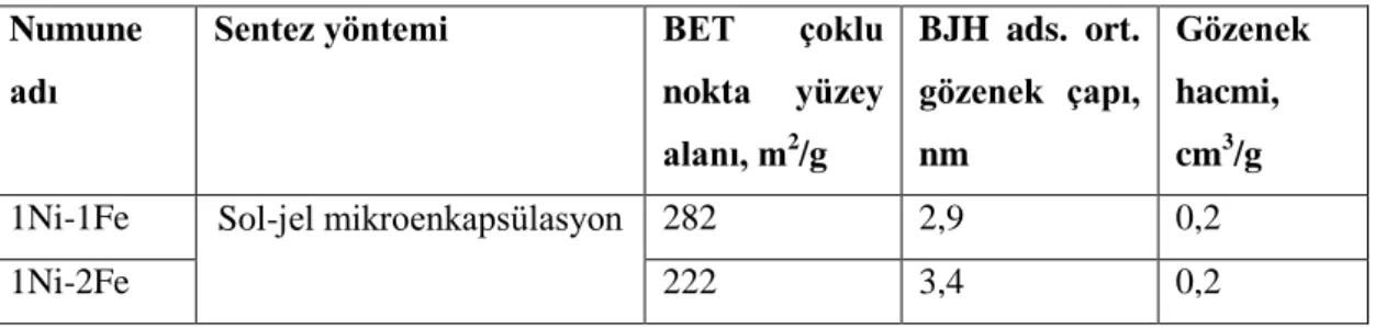 Çizelge  4.3‘  te  verildiği  üzere  mikro  küre  katalizörlerin  gözenek  çaplarına  (yaklaĢık  2,6-  3  nm)  bakıldığında  hepsinin  mezogözeneklilik  için  en  düĢük  sınırlar  içerisinde olduğu görülmektedir