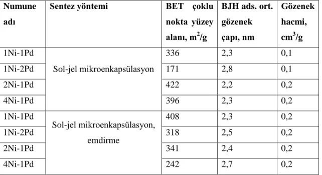 Çizelge 4.5. Bimetalik Ni-Pd silika mikro küre katalizörlerin fiziksel özellikleri.  Numune 