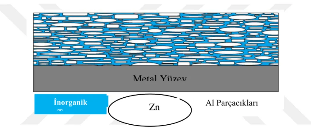 Şekil 2.3. Çinko Lamelli Kaplama içeriği ve katmanları  Kaynak: ( Kılınç, 2019: 32). 