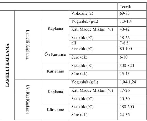 Tablo 4.4. Çinko lamelli kaplama için  banyo ve fırın parametreleri 