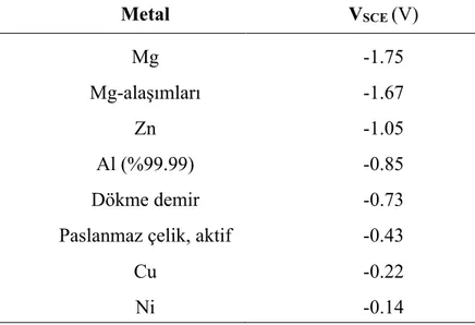 Çizelge 3.1. Mühendislik malzemelerinin E kor  değerleri (Song ve Atrens, 1999, 2003)