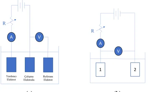 Şekil 3.6. Galvanostatik yöntemle korozyon hızı ölçümü. (a) üç elektrot yöntemi (b) iki 