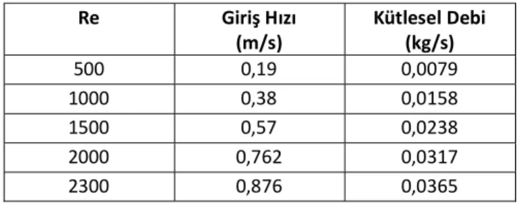 Tablo 1. Re sayılarına karşılık gelen giriş hızı ve kütlesel debiler