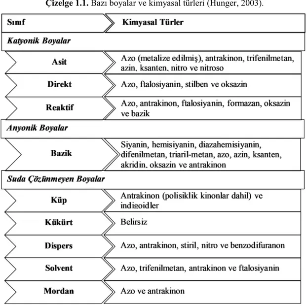 Çizelge 1.1. Bazı boyalar ve kimyasal türleri (Hunger, 2003).