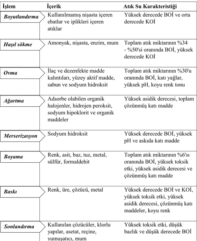 Çizelge 1.3. Tekstil endüstrisinde uygulanan işlemler ve atık su içeriği (Verma vd.,