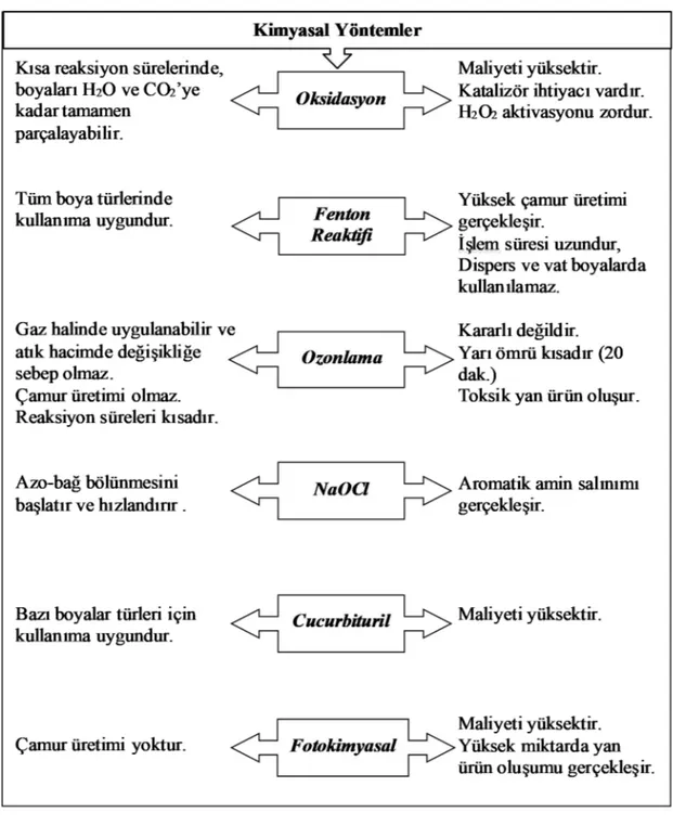 Çizelge 1.6. (Devam ediyor) Çeşitli arıtım yöntemlerinin karşılaştırılması (Katherasan