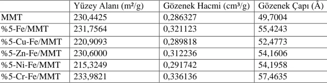 Çizelge  5.4.  MMT,  %5-Fe/MMT  ve  MMT  destekli  %5  oranında  Ni,  Cu,  Zn,  Cr  ile 