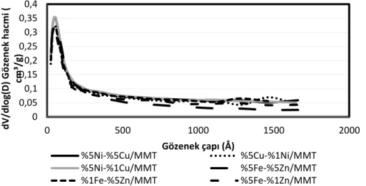 Şekil 5.8. MMT destekli %5 ve %1 oranında Ni-Cu ve Fe-Zn bimetalik katalizörlerinin 