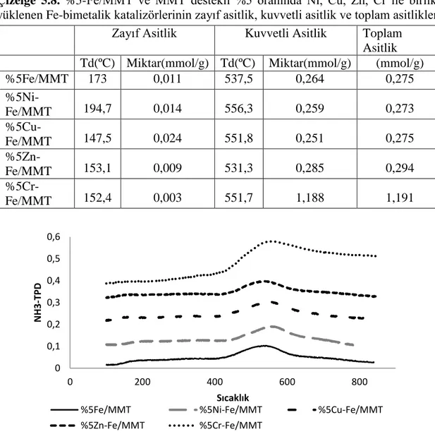 Çizelge  5.8.  %5-Fe/MMT  ve  MMT  destekli  %5  oranında  Ni,  Cu,  Zn,  Cr  ile  birlikte 