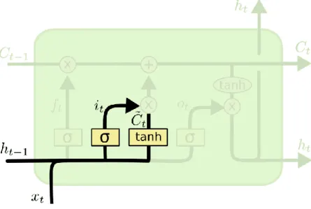 Şekil 4.6. LSTM giriş kapısı (Olah , 2015).