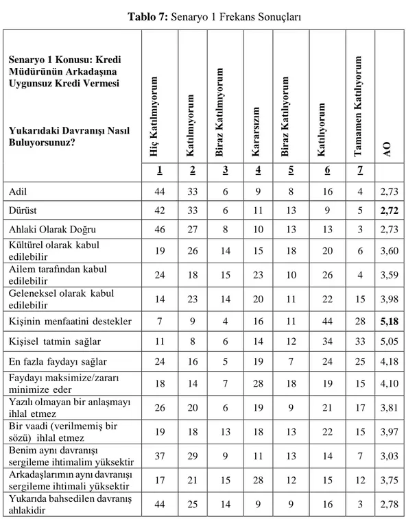 Tablo 7: Senaryo 1 Frekans Sonuçları