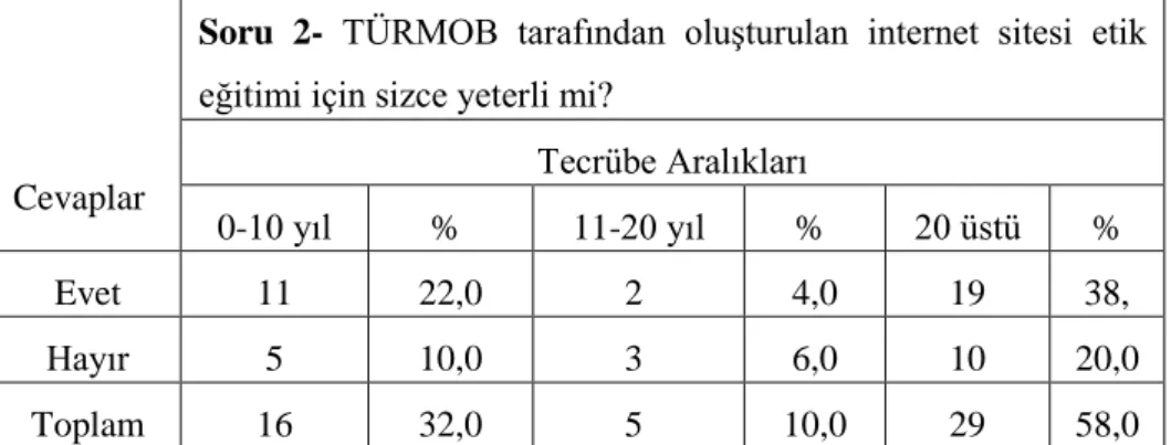 Tablo 20: TÜRMOB Tarafından OluĢturulan Ġnternet Sitesi Etik Eğitimi Ġçin Yeterliliğinin  Tecrübe Açısından Değerlendirilmesi 