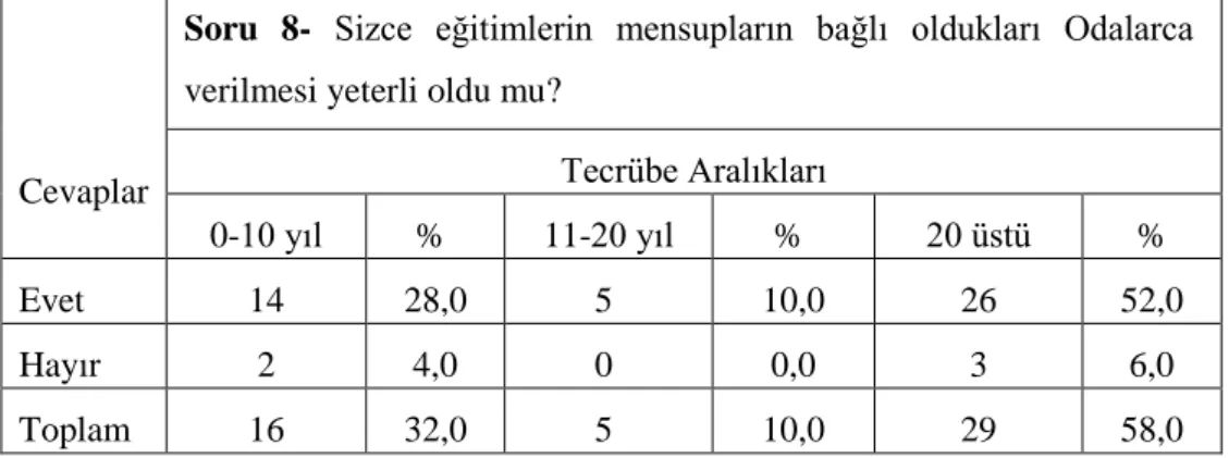 Tablo 26: Eğitimlerin Mensupların Bağlı Oldukları Odalarca Verilmesinin Yeterliliğinin  Tecrübe Açısından Değerlendirilmesi 