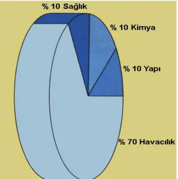 ġekil 1.2. Süper alaşımın sektörel olarak dağılımı (Ezugwu, 2005). 