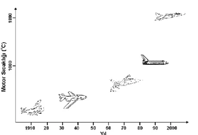ġekil  1.3.  Uçak  motorlarında  malzeme  kullanımının  yüksek  sıcaklık  mukavemetine  bağlı olarak gelişimi (Ezugwu, 2005)