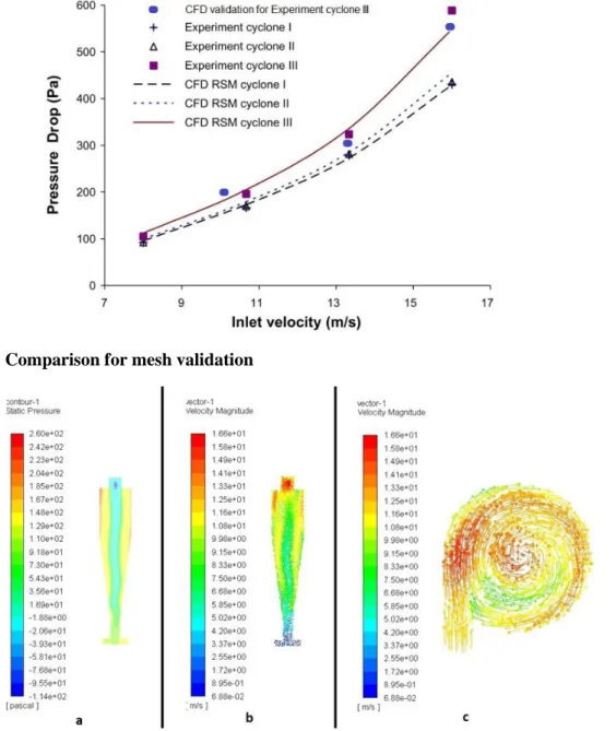 Figure 4a) Pressure contour plot b) Velocity vector plot on the cross-section of the whole domain  c) Velocity vector plot on the cross-sectional view from the top