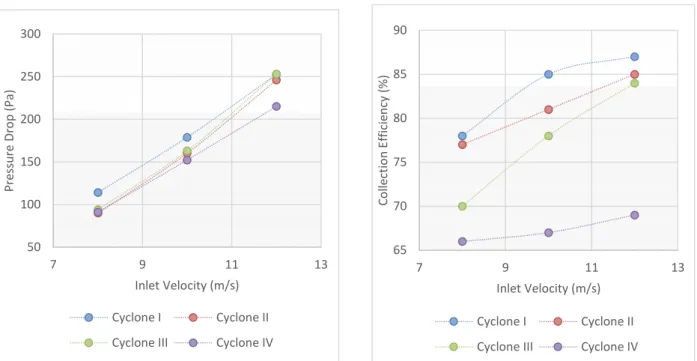 Figure 8 Collection efficiency at 4 µm particle size 