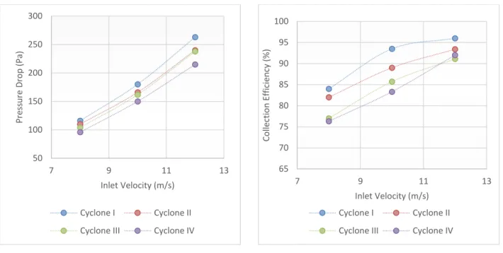 Figure 10 Collection efficiency at 6 µm particle  size 