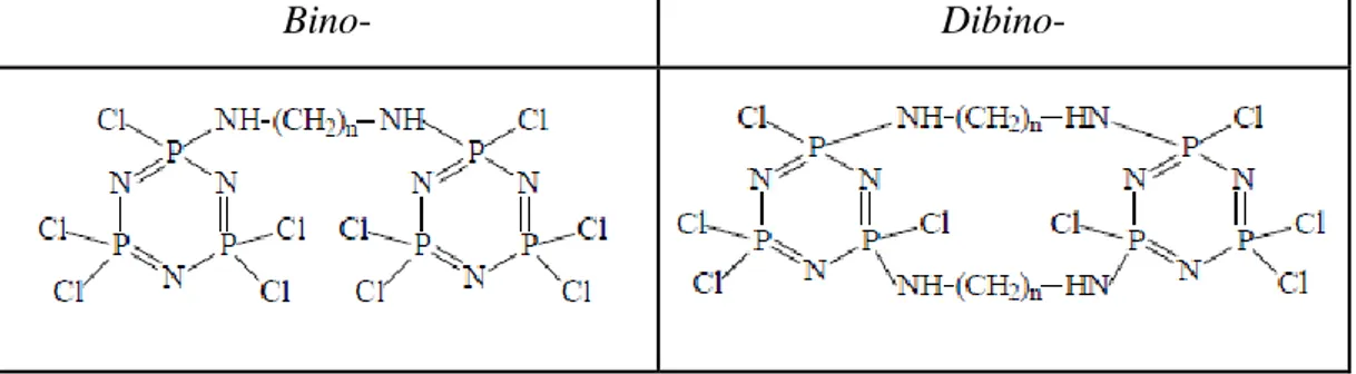 Çizelge 2.5. Bino ve Dibino bileşiklerine örnekler. 