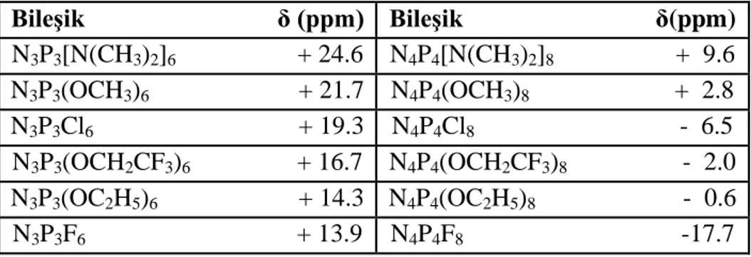 Çizelge 2.9. Bazı fosfazen bileşikleri için belirlenen  31