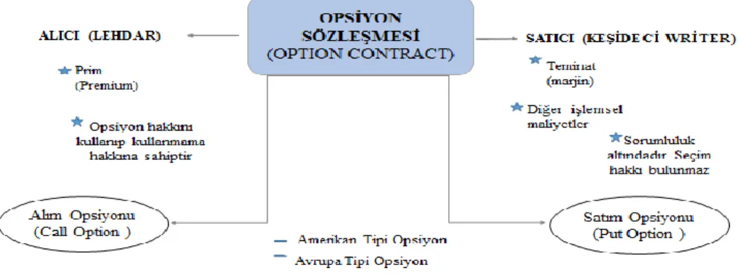 Şekil 1: Opsiyon Sözleşmesi.  Kaynak: Borsa İstanbul, 2017: 13.